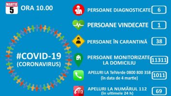 Coronavirus în România: 11.311 de persoane sunt în izolare la domiciliu, alte 38 sunt în carantină