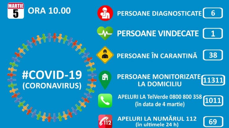 Coronavirus în România: 11.311 de persoane sunt în izolare la domiciliu, alte 38 sunt în carantină
