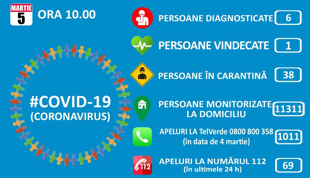 Coronavirus în România: 11.311 de persoane sunt în izolare la domiciliu, alte 38 sunt în carantină