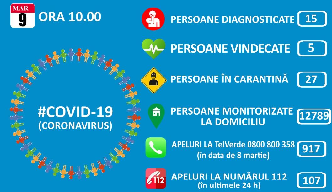 Coronavirus în România: 27 de persoane în carantină, peste 11.000 izolate la domiciliu