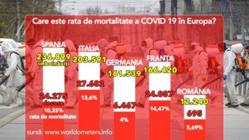 Rata de mortalitate, de 3 ori mai mică la noi decât la francezi. Cifra reală de îmbolnăviți ar putea schimba datele