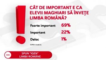 Sondaj: Maghiarii din Transilvania spun că e important să învețe româna