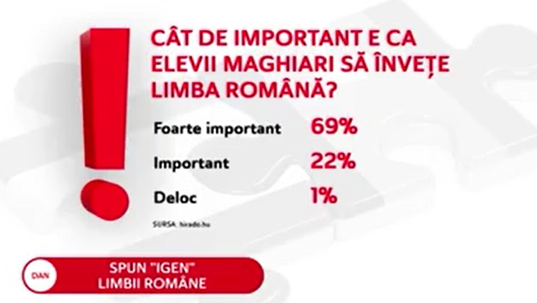 Sondaj: Maghiarii din Transilvania spun că e important să învețe româna