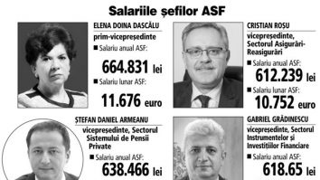 Ce salarii au membrii Consiliului ASF, autoritatea care supraveghează banii