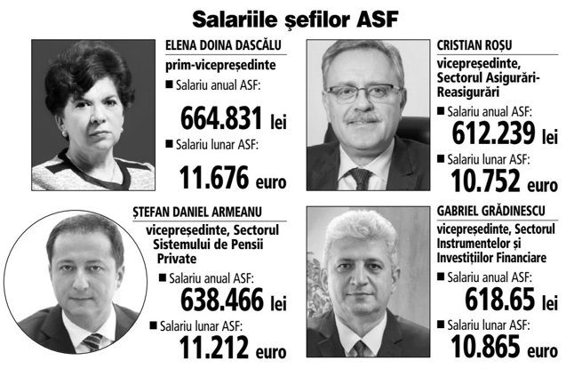 Ce salarii au membrii Consiliului ASF, autoritatea care supraveghează banii