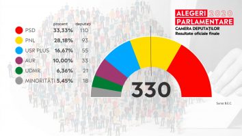Cum va arăta viitor Parlament. Câți senatori și deputați vor fi din fiecare partid în parte