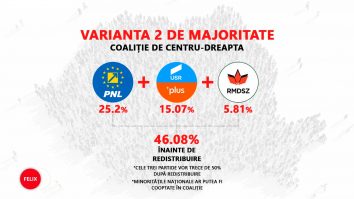 Majoritate de dreapta: PNL, USR-Plus și UDMR ar putea trimite PSD în opoziție