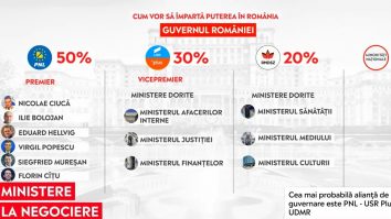 Ce ministere au cerut cei de la USR-PLUS: „PNL nu vrea să cedeze Justiția“