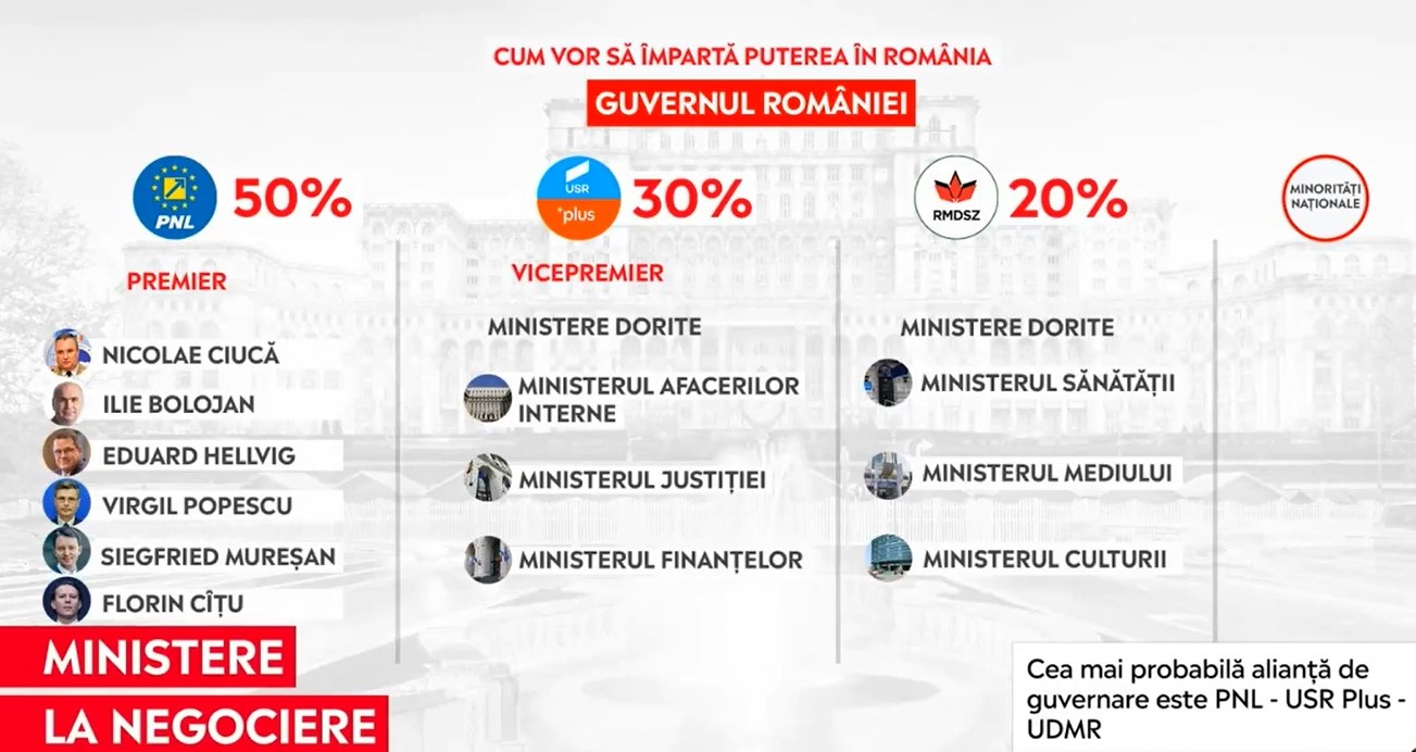 Ce ministere au cerut cei de la USR-PLUS: „PNL nu vrea să cedeze Justiția“
