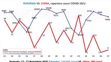 Ce are China și noi nu: „Monitorizarea prin aplicaţii ţine situaţia actuală sub control”