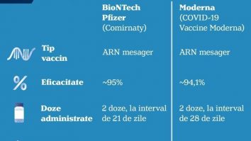 Diferențele dintre vaccinurile BioNTech Pfizer și Moderna. Guvernul a răspuns principalelor întrebări