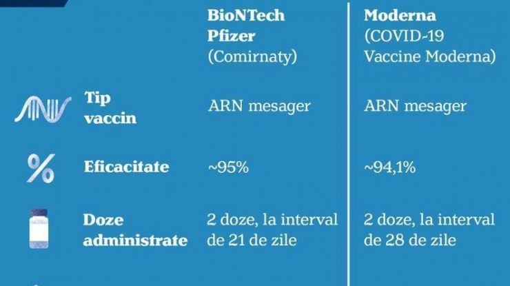 Diferențele dintre vaccinurile BioNTech Pfizer și Moderna. Guvernul a răspuns principalelor întrebări