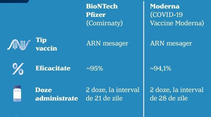 Diferențele dintre vaccinurile BioNTech Pfizer și Moderna. Guvernul a răspuns principalelor întrebări