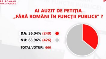 Propunerea „Fără Români în Funcții Publice” a avut ecou în societatea românească. Câți dintre respondenții sondajului sunt de acord cu petiția