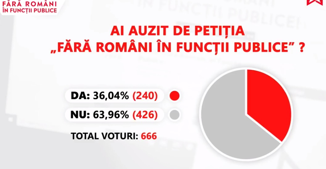 Propunerea „Fără Români în Funcții Publice” a avut ecou în societatea românească. Câți dintre respondenții sondajului sunt de acord cu petiția