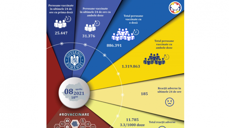 CNCAV: Aproape 57.000 de români au fost vaccinați în ultimele 24 de ore