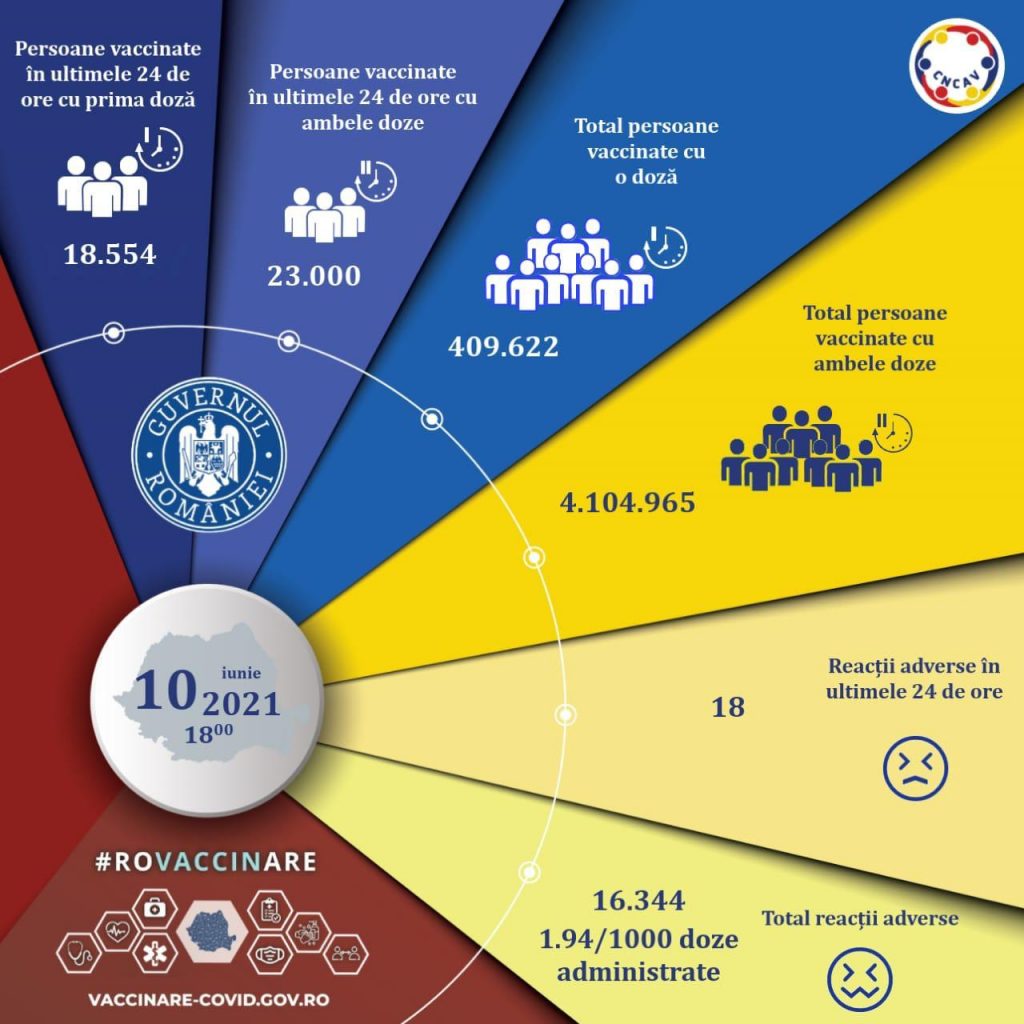 Situația vaccinării în ultimele 24 de ore în România.