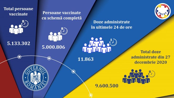 Peste cinci milioane de români au fost vaccinaţi împotriva COVID-19. Câte persoane au fost vaccinate în ultimele 24 de ore