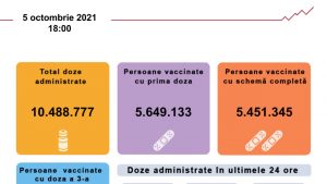 Bilanţul de vaccinări în ultimele 24 de ore: Peste 60.000 de persoane au fost vaccinate.
