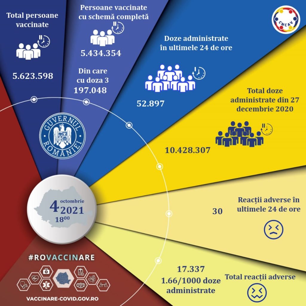 Peste 52.000 de români s-au vaccinat în ultimele 24 de ore