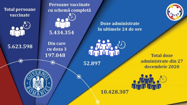Peste 52.000 de români s-au vaccinat în ultimele 24 de ore