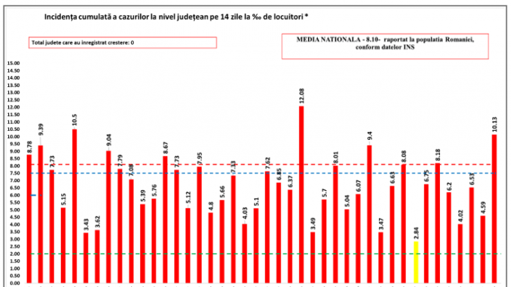 BILANȚUL ZILEI. 5.293 de cazuri noi de COVID-19 şi 273 de decese
