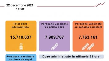 BILANȚUL VACCINĂRII. Aproape 25.000 de români, vaccinaţi în ultimele 24 de ore