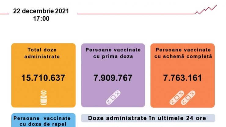 BILANȚUL VACCINĂRII. Aproape 25.000 de români, vaccinaţi în ultimele 24 de ore