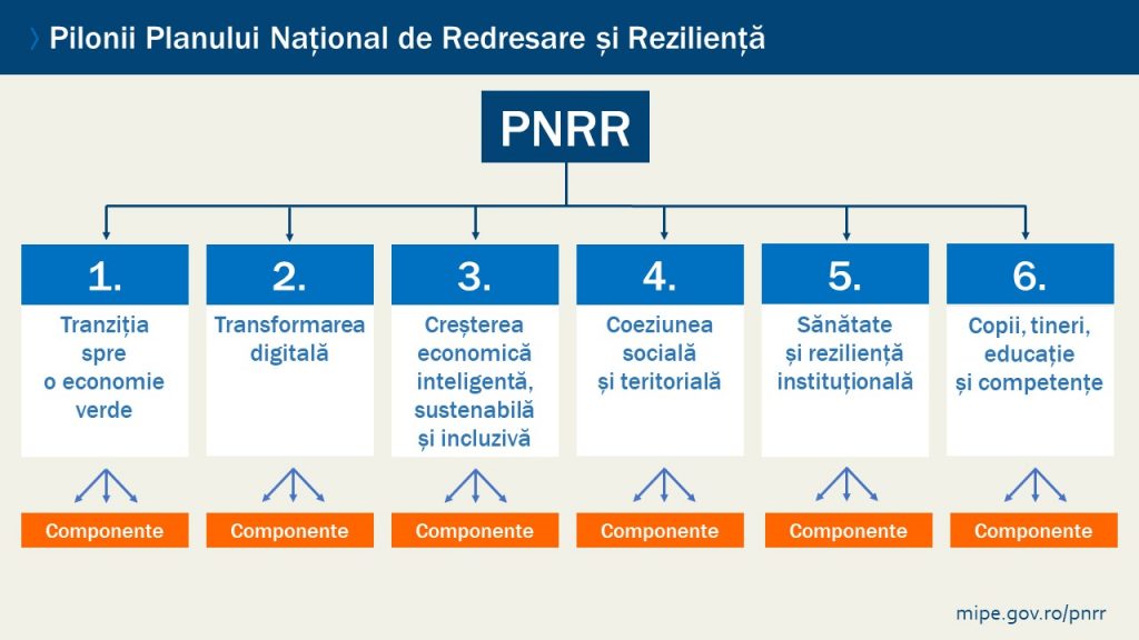 PNRR Romania