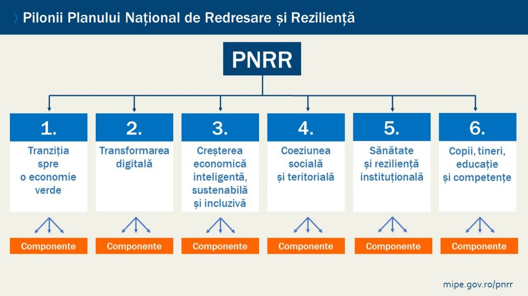 PNRR Romania