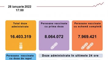 BILANȚUL VACCINĂRII. Peste 23.000 de persoane au fost vaccinate în ultimele 24 de ore