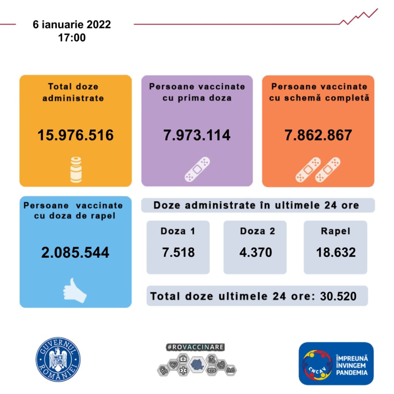 BILANȚUL VACCINĂRII. Peste 30.000 de români s-au vaccinat în ultimele 24 de ore
