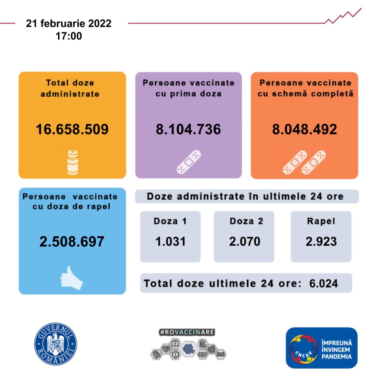 Bilanțul vaccinării: 6.000 de persoane au fost vaccinate în ultimele 24 de ore
