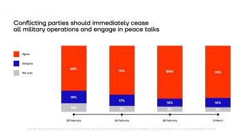 Sondaj Fundația Navalnîi: Populația rusă și-a schimbat semnificativ opinia față de rolul Rusiei în conflictul cu Ucraina