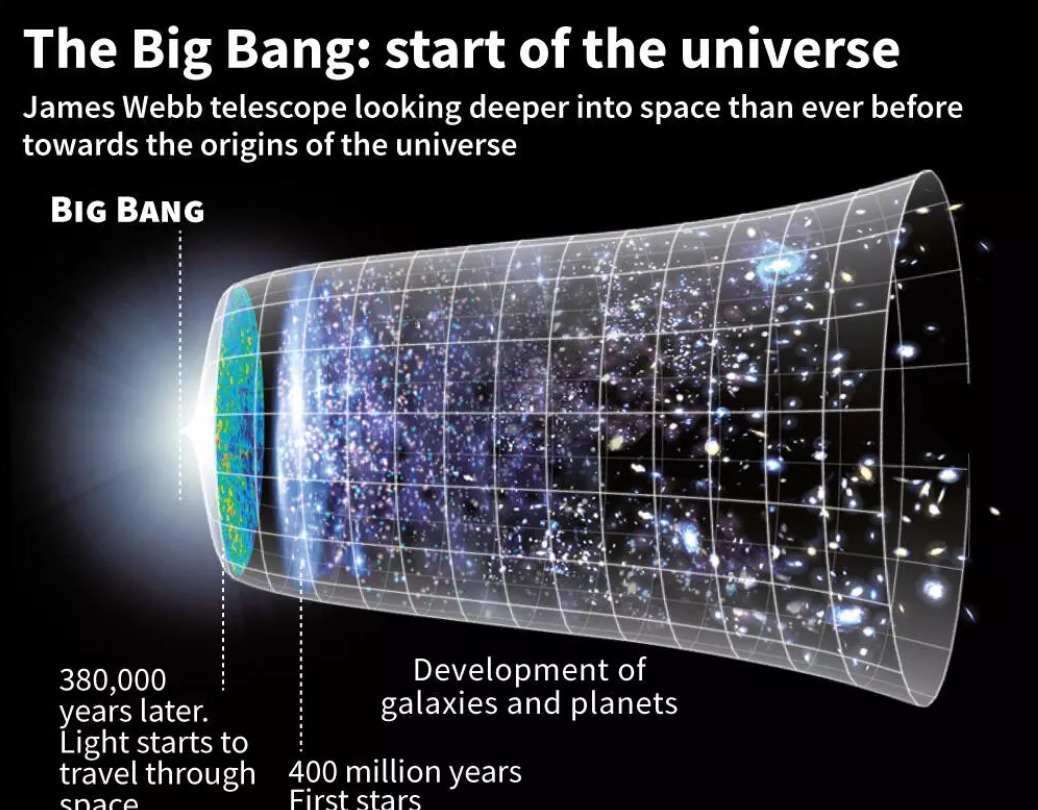 Telescopul spațial Webb a detectat galaxii uriașe născute la scurt timp după Big Bang