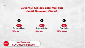 Sondaj Mediafax-ZF.ro-Aleph News: 52% dintre respondenţi spun că Guvernul Ciolacu va fi la fel ca Guvernul Ciucă