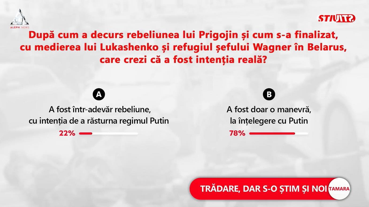 Sondaj Mediafax.ro-ZF.ro-Aleph News: 78% dintre respondenţi spun că rebeliunea Wagner a fost o manevră, la înţelegere cu Putin