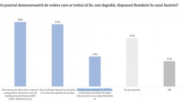 Sondaj: O treime dintre cetățeni vor ca România să boicoteze firmele din Austria
