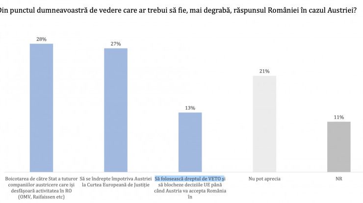 Sondaj: O treime dintre cetățeni vor ca România să boicoteze firmele din Austria