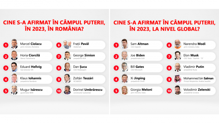 Cine s-a afirmat în câmpul puterii, în 2023, în România și la nivel global? Dezbatem la ȘTIU, de la 19:55, cu Adrian Sârbu!