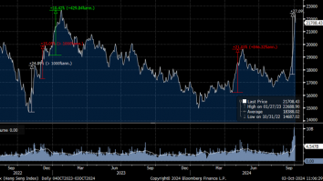 Dezamăgire pe piața bursieră din China după anunțul stimulării economice. Acțiunile au scăzut