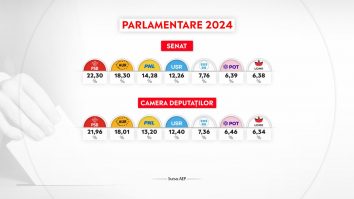 Au fost numărate 100% dintre voturile de la alegerile parlamentare. PSD câștigă cu 22,30% la Senat și 21,96% la Camera Deputaților