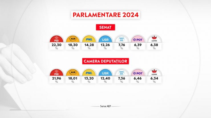 Au fost numărate 100% dintre voturile de la alegerile parlamentare. PSD câștigă cu 22,30% la Senat și 21,96% la Camera Deputaților