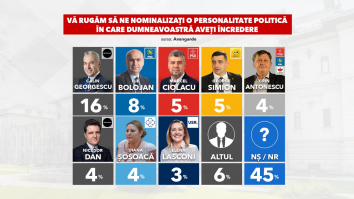 Sondaj Avangarde: Care este intenția de vot a românilor în 2025 și în ce candidați au încredere pentru prezidențiale?