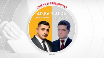 George Simion a câștigat detașat primul tur al alegerilor prezidențiale. Cum este afectată economia României