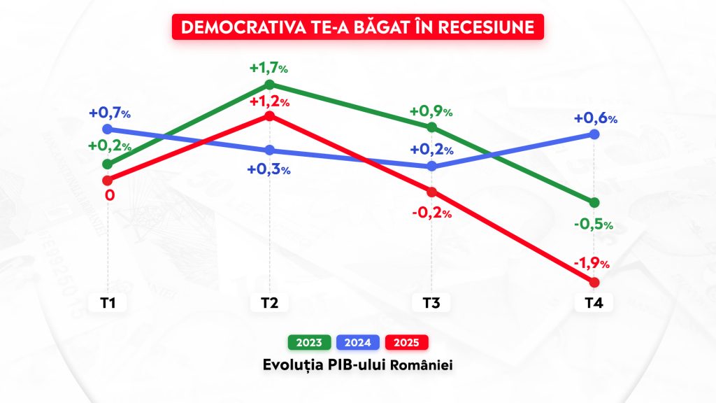 Democrativa te a bagat in recesiune Evolutia PIB ului Romaniei