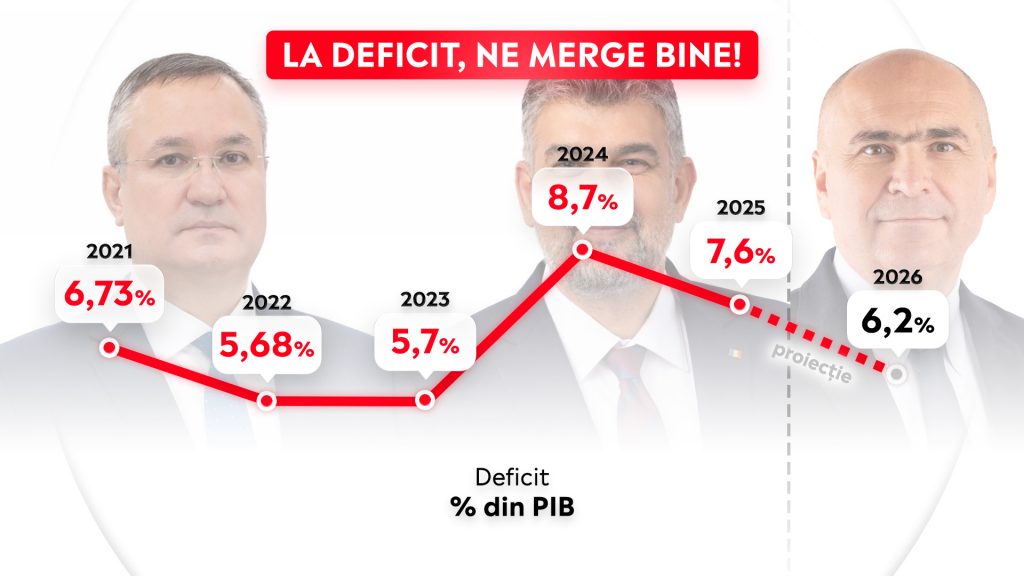 La deficit ne merge bine deficit PIB Proiectie Martie