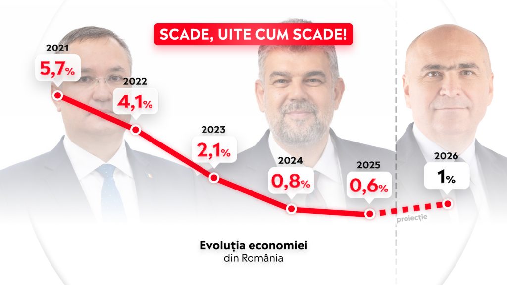 Scade uite cum scade Evolutia economiei din Romania Proiectie Martie