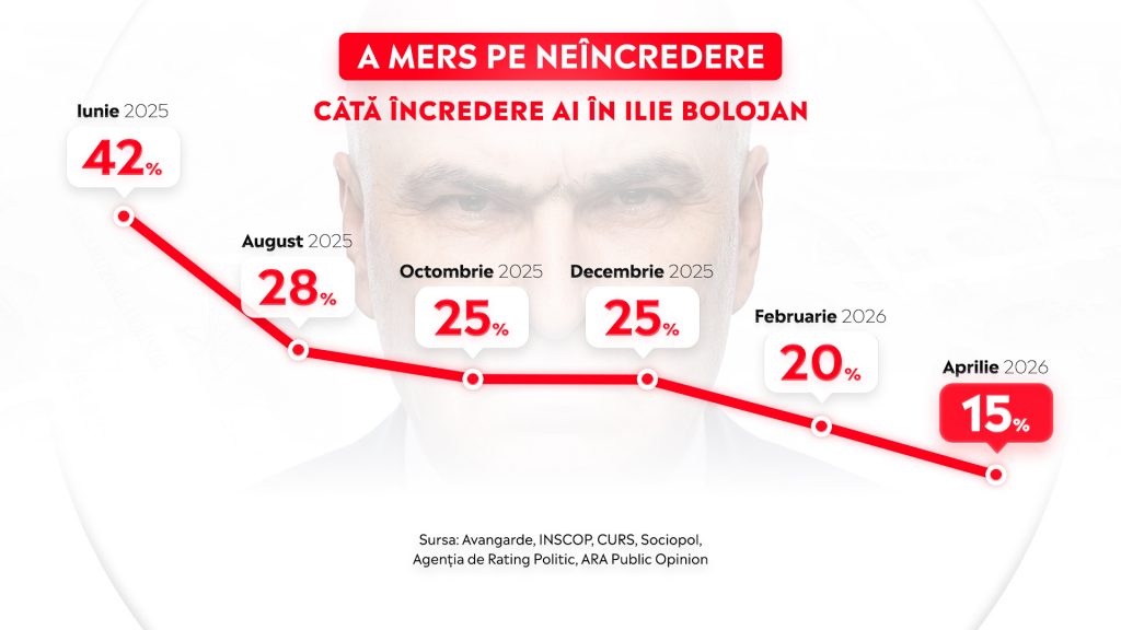 A mers pe neincredere Sondaj Cata incredere ai in Ilie Bolojan Aprilie