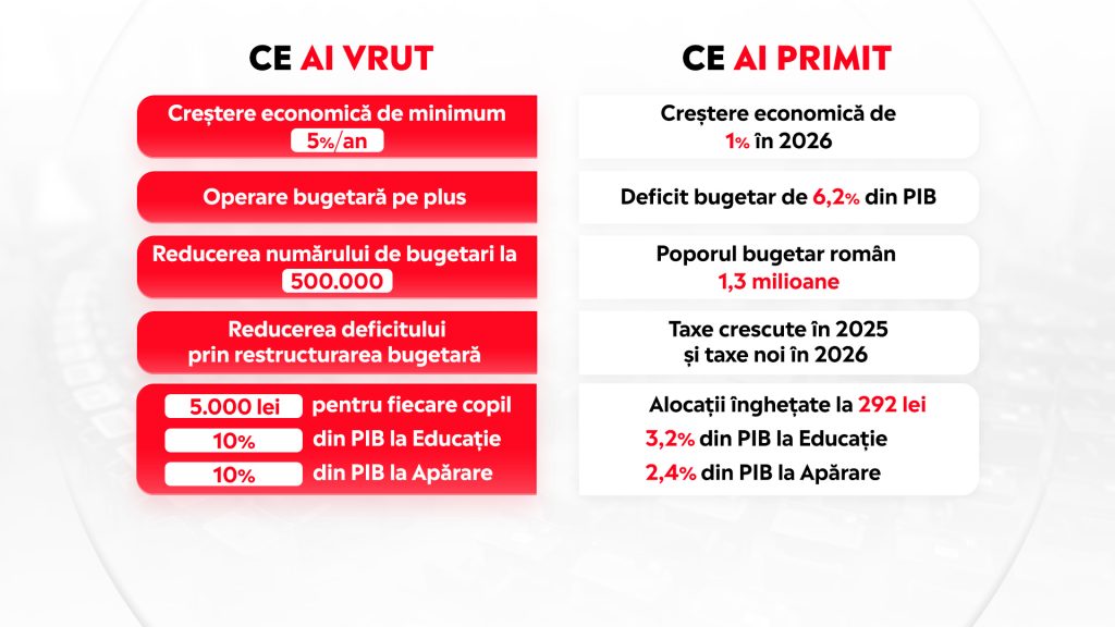Ce ai vrut vs Ce ai primit de la Coalitie update Aprilie 2026